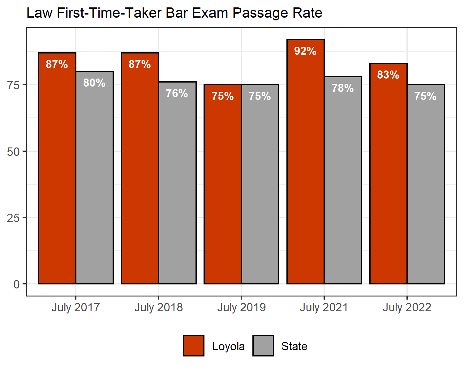 Loyola and Louisiana first-time-taker Bar Exam passage by test date