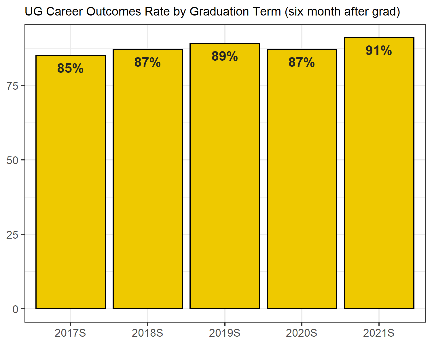 Undergraduate career outcomes at six months after graduation