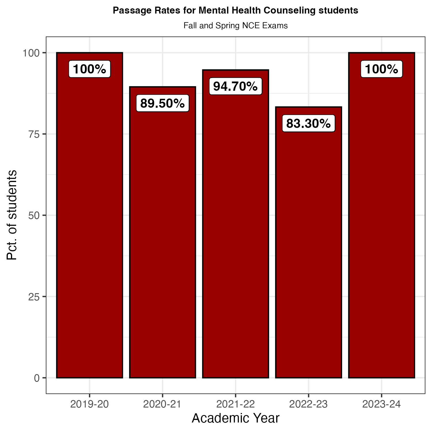 Bar chart showing passage rates for Mental Health Counseling students from academic years 2019-20 through 2023-24. Passage rates are 100%, 89.5%, 94.7%, 83.3%, and 100%, respectively.