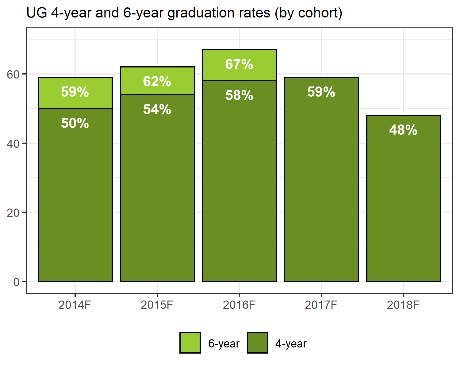 Undergraduate four- and six-year completion rates for 2014-2021 Fall Cohorts