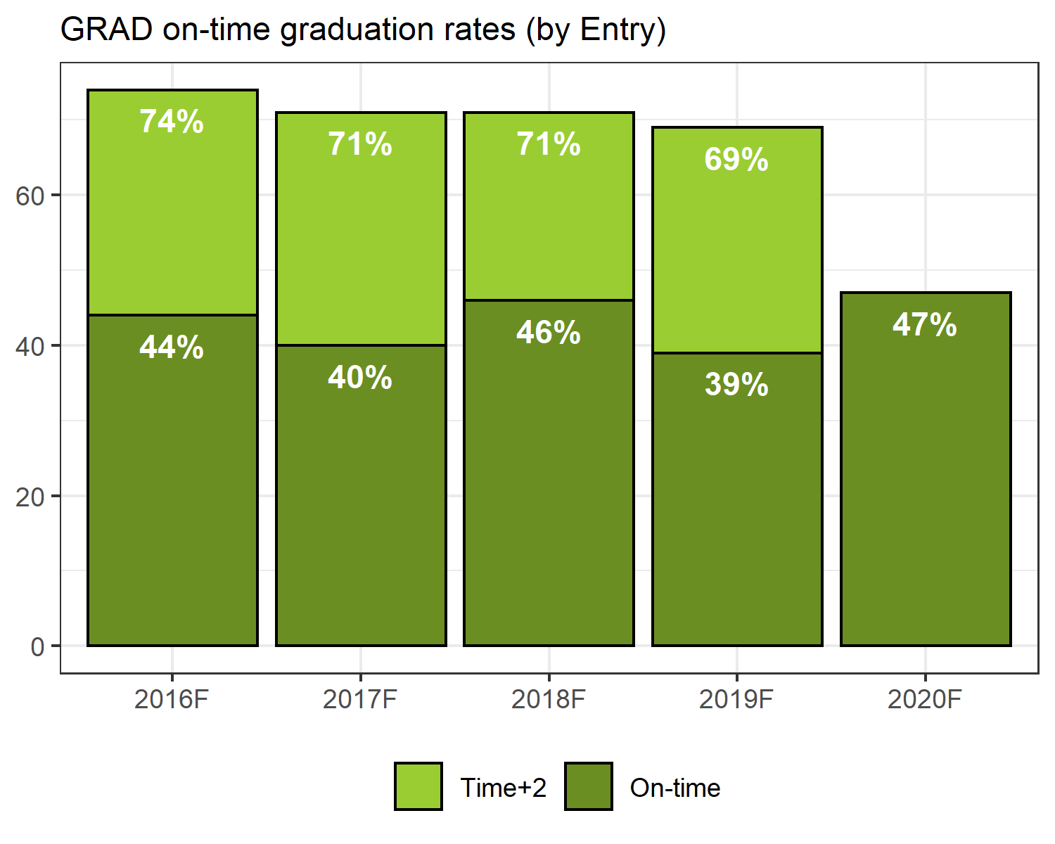Graduate on-time and +2 years completion rates for 2014-2021 Fall Cohorts