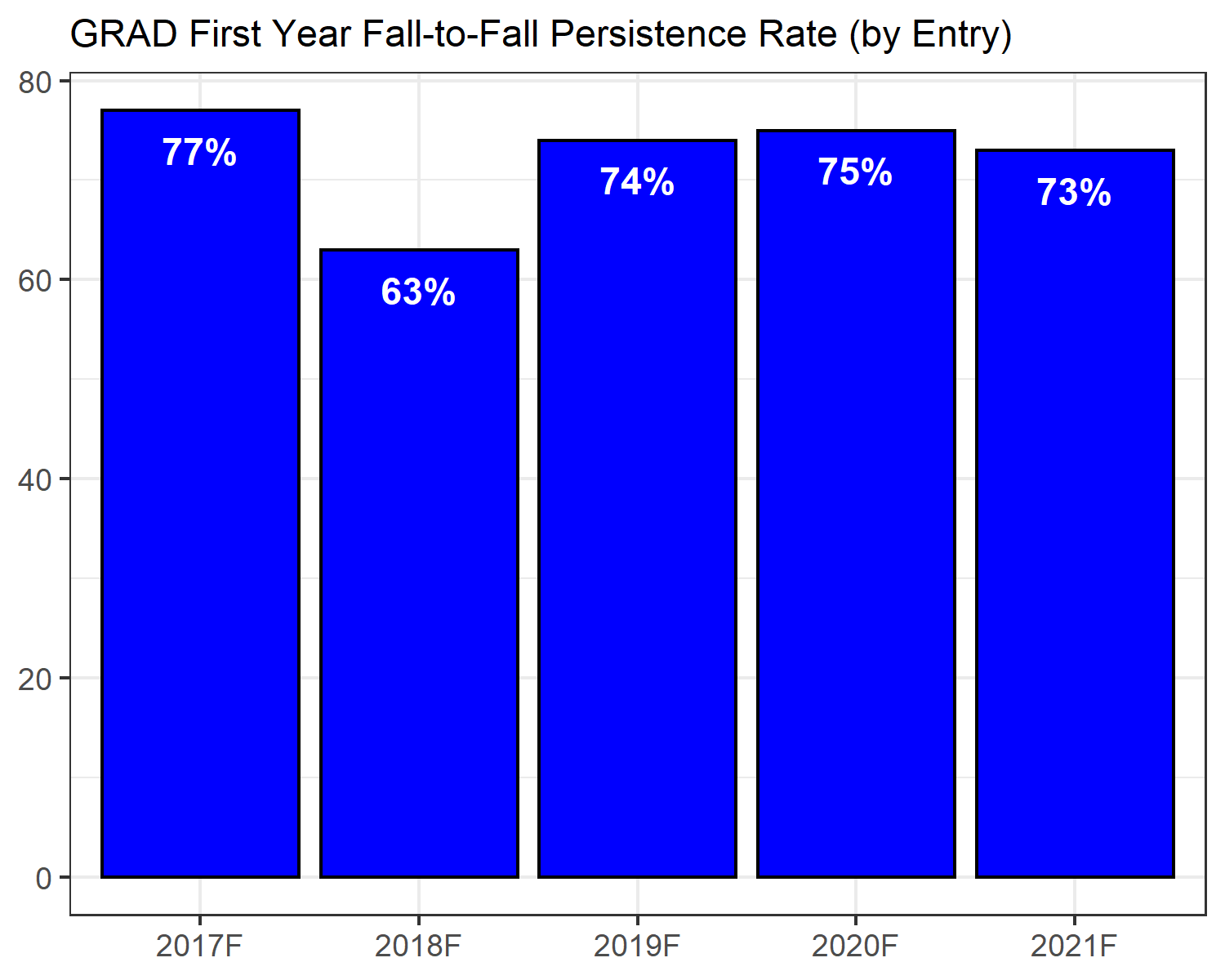 Graduate First Year fall-to-fall persistence rates for 2017-2021 Fall Cohorts