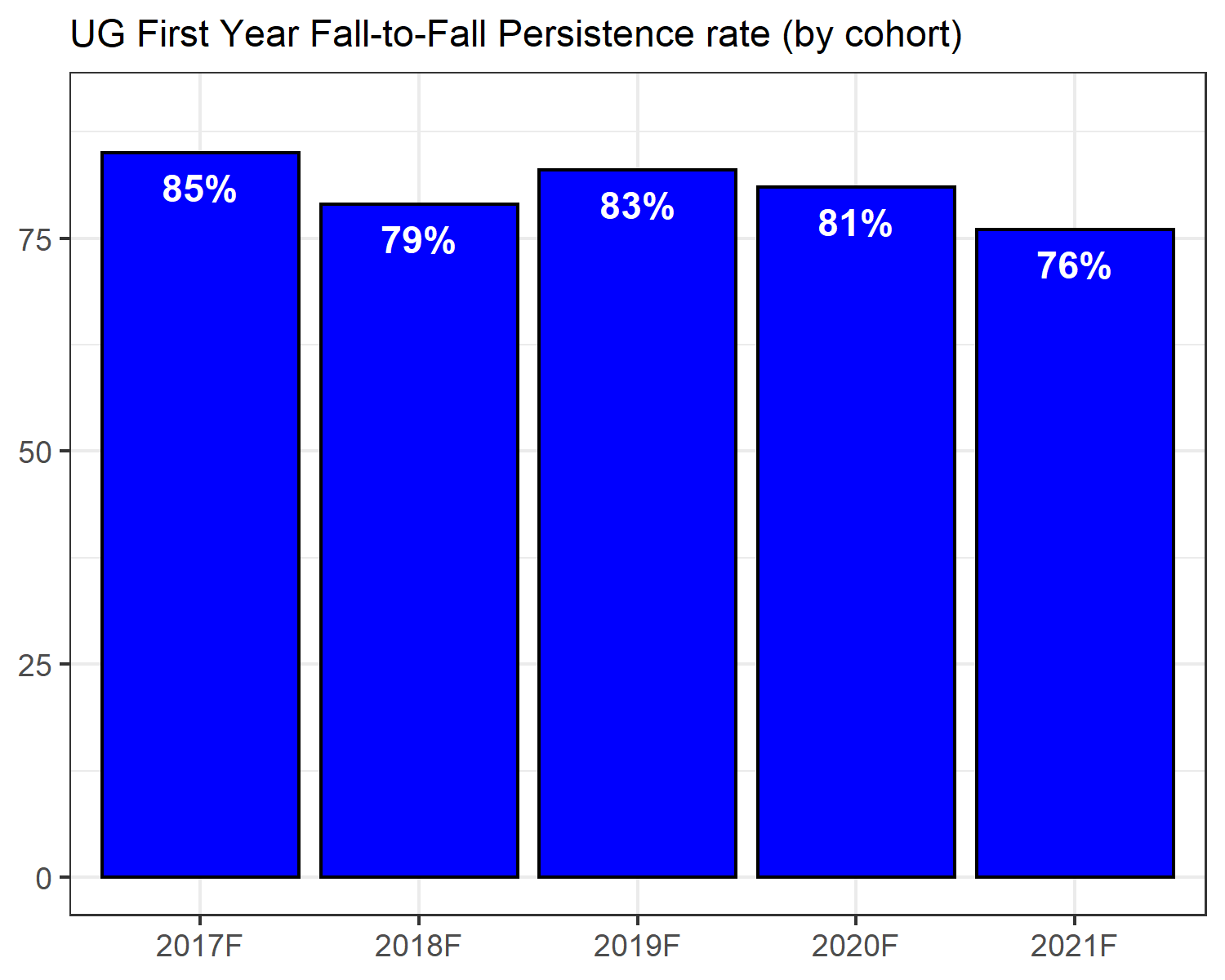 Undergraduate First Year fall-to-fall persistence rates for 2017-2021 Fall Cohorts